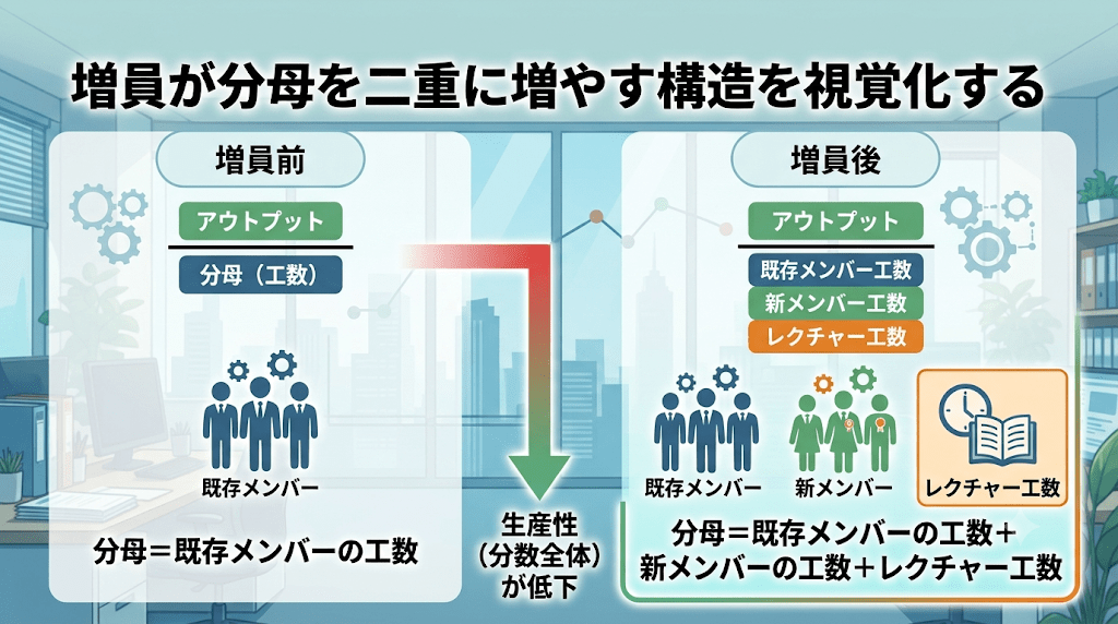 人を増やしても、生産性は上がらないことがある