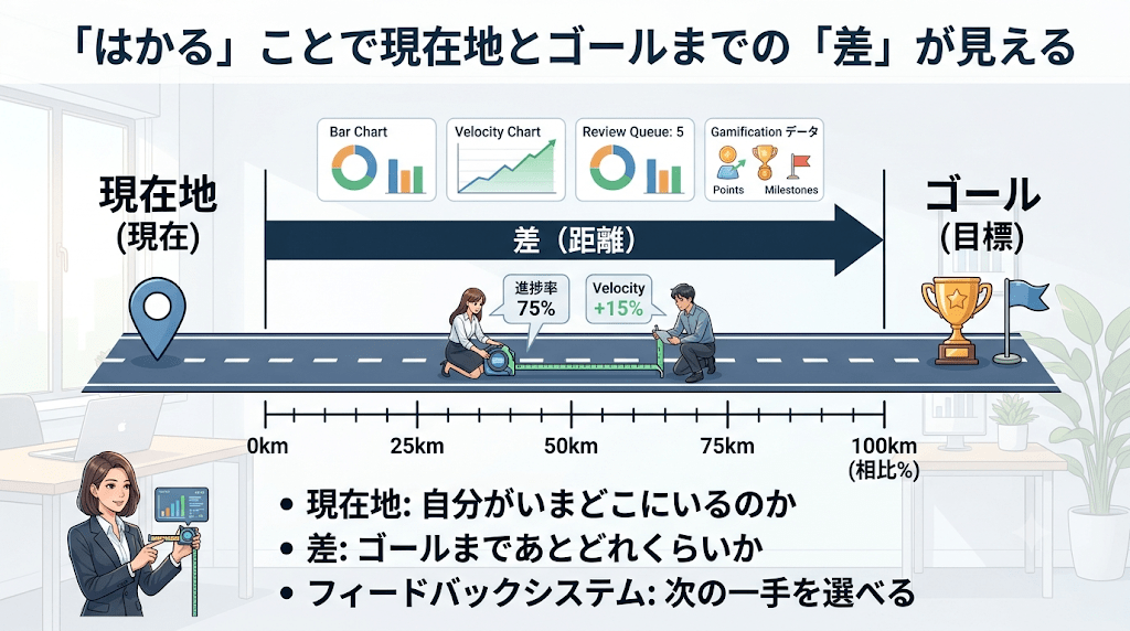 はかるだけで、ものごとはゲームになる