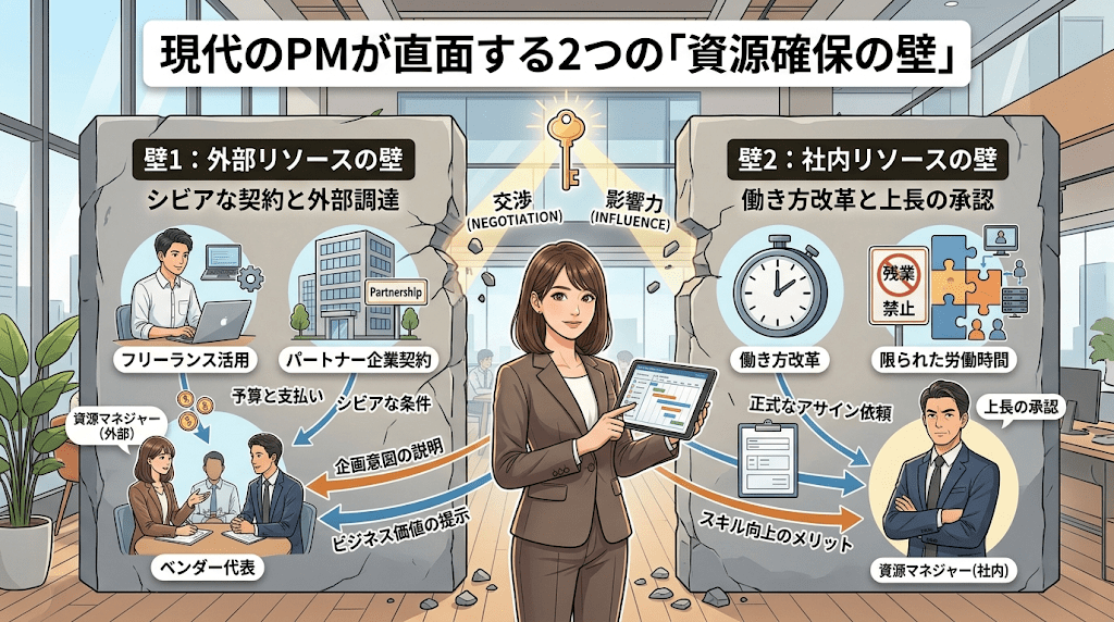 現代のPMが直面する2つの「資源確保の壁」