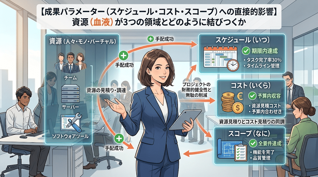 成果パラメーター(スケジュール・コスト・スコープ)への直接的影響